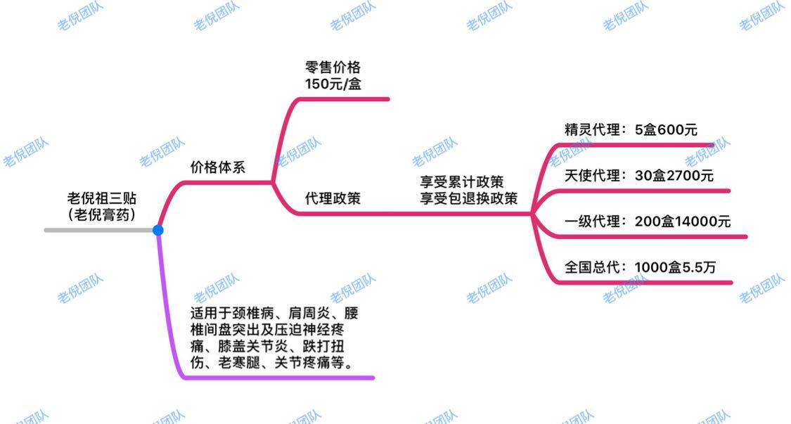 一图让你秒懂倪海杉老倪微商产品