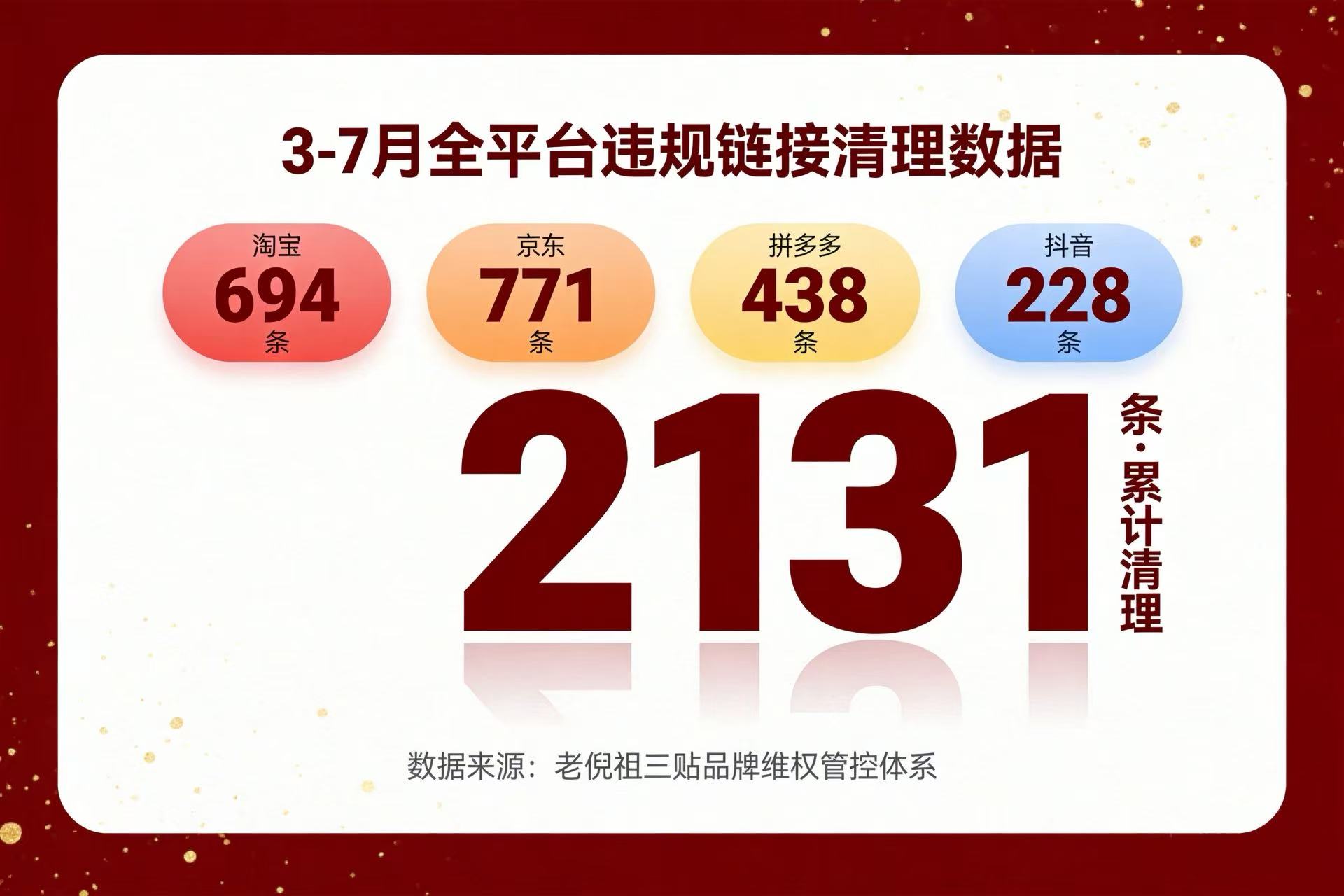 老倪祖三贴3-7月共打假2131条